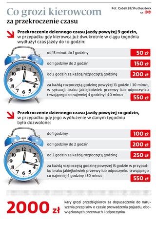 Co grozi kierowcom za przekroczenie czasu