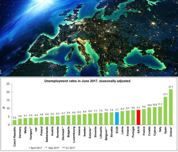 Bezrobocie wyrównane sezonowo w czerwcu 2017 r. w państwach UE. Źródło: Eurostat