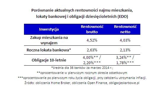 Porównanie aktualnych rentowności najmu mieszkania, lokaty bankowej i obligacji dziesięcioletnich (EDO)