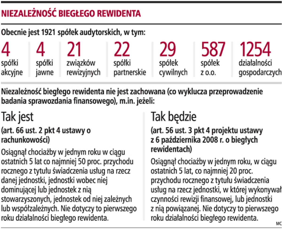 Niezależność biegłego rewidenta
