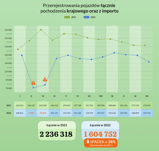 Przerejestrowania pojazdów łącznie pochodzenia krajowego oraz z importu - 2022 r