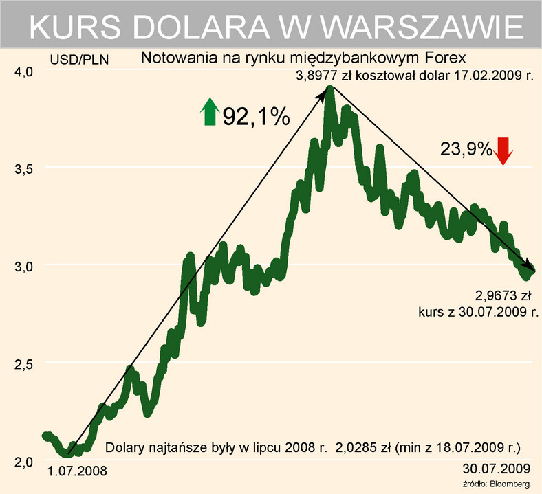Kurs Dolara w Warszawie