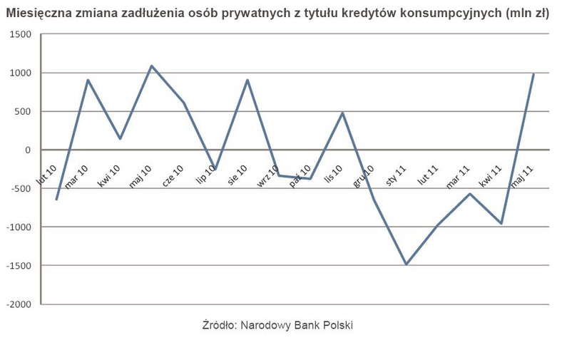 Miesięczna zmiana zadłużenia osób prywatnych z tytułu kredytów konsumpcyjnych (mln zł)