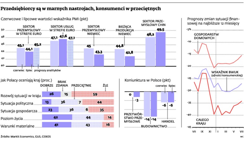 Przedsiębiorcy są w marnych nastrojach, konsumenci w przeciętnych