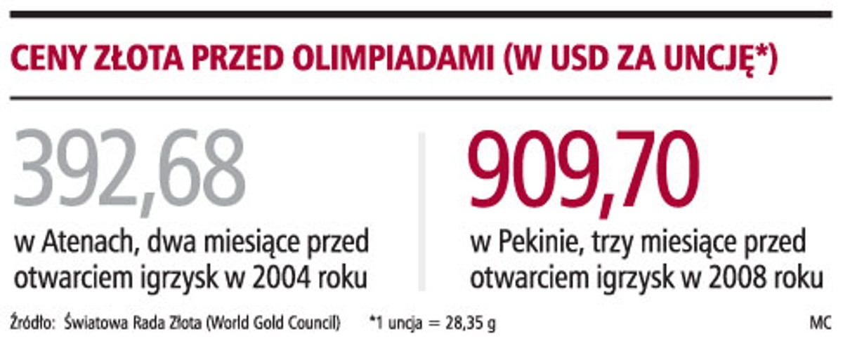 Ceny złota przed olimpiadami