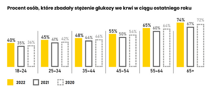 Badanie stężenia glukozy we krwi NTZP