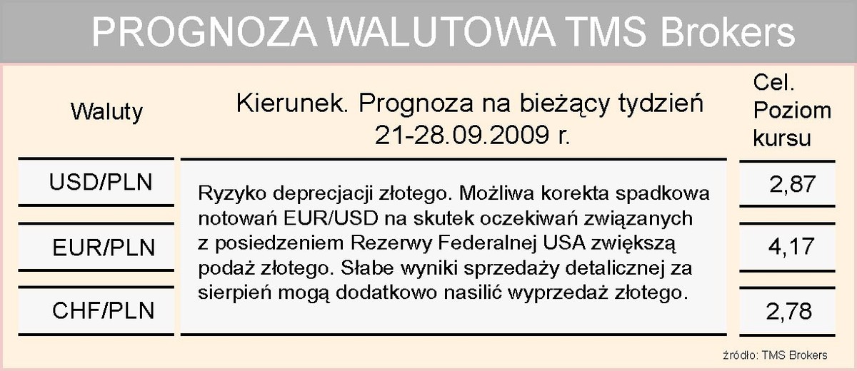 Prognoza TMS Brokers