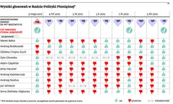 Decyzje RPP krytykują już i rząd, i ekonomiści
