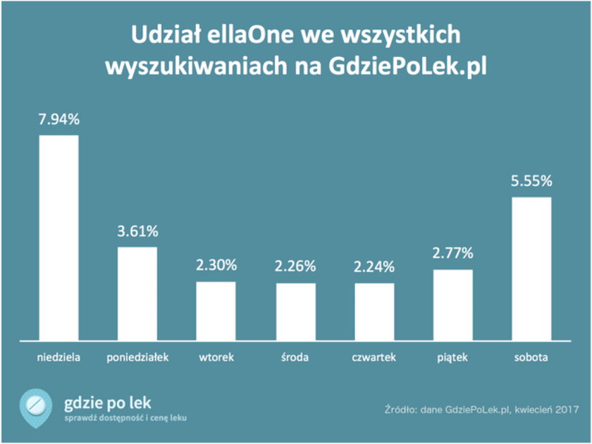 "Pigułka dzień po"