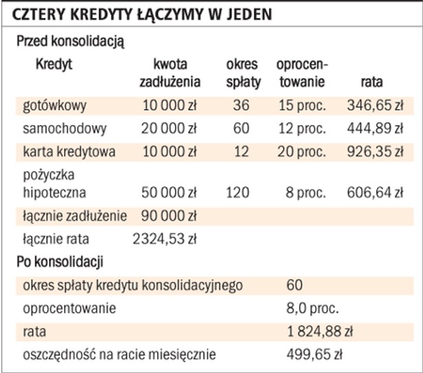 Cztery kredyty łączymy w jeden