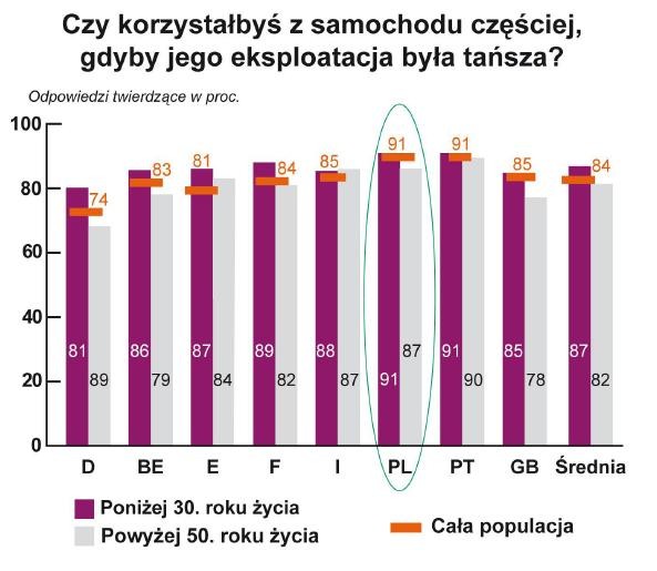 Czy korzystałbyś z samochodu częściej, gdyby jego eksploatacja była tańsza.