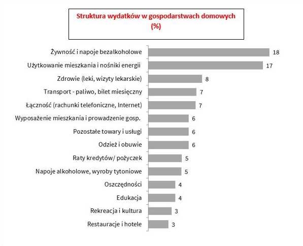 Struktura wydatków