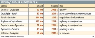 Minister finansów wstrzymuje budowę autostrady