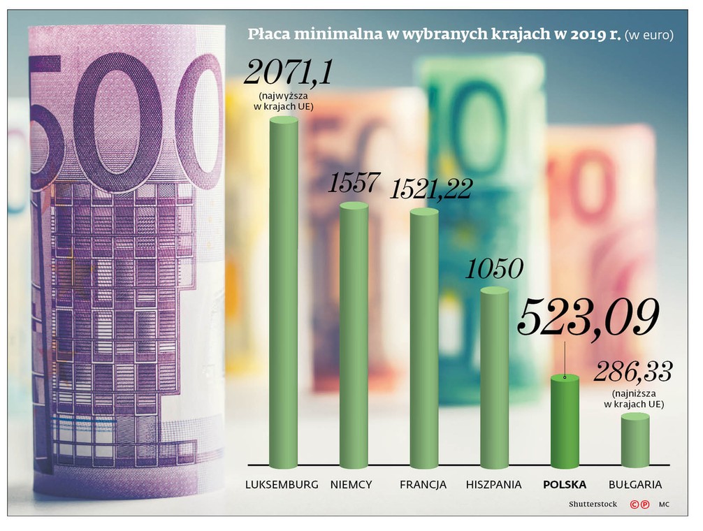 Płaca minimalna w wybranych krajach w 2019 r. (w euro)