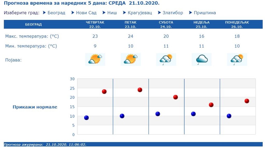 Prognoza za naredna tri dana