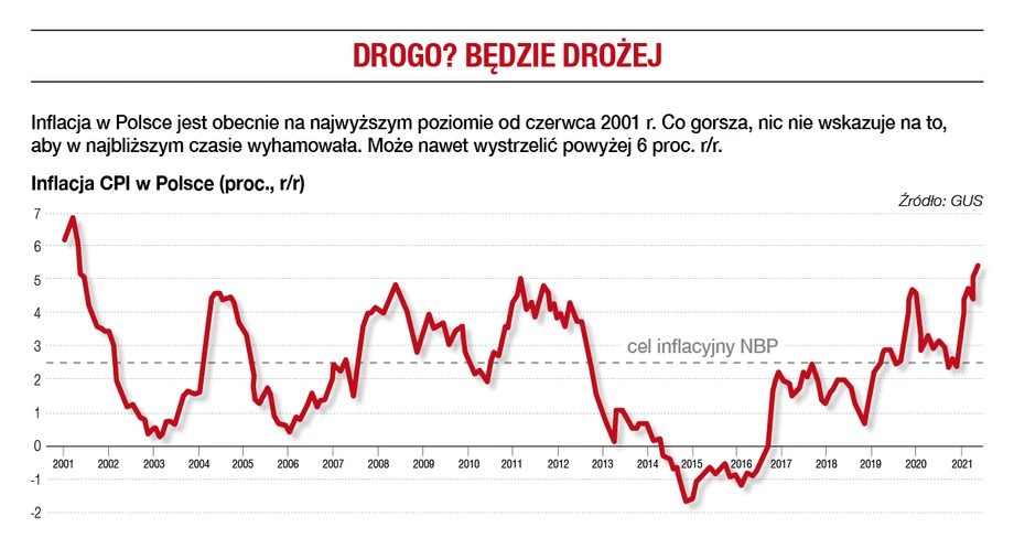 Drogo? Będzie drożej