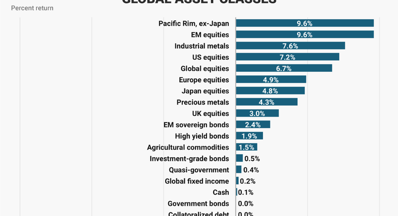 Emerging-market stocks are on a tear.