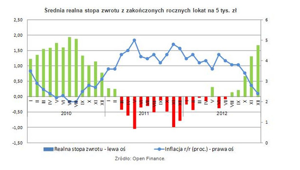 Średnia realna stopa zwrotu z zakończonych rocznych lokat na 5 tys. zł