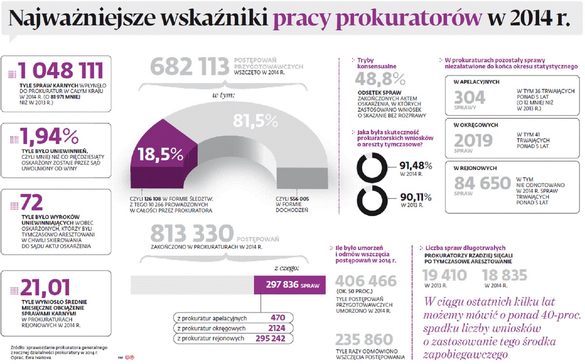 Najważniejsze wskaźniki pracy prokuratorów w 2014 r.