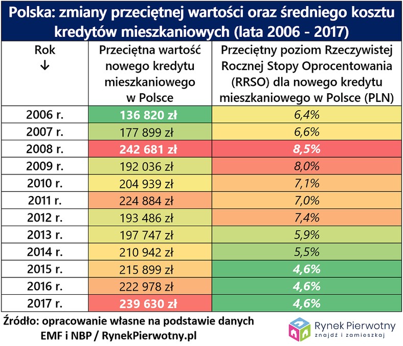 Zmiany przeciętnej wartości i kosztów kredytów mieszkaniowych, źródło: Rynek Pierwotny