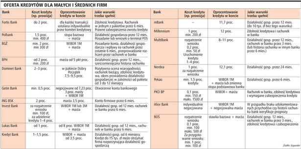 Oferta kredytów dla małych i średnich firm