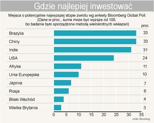 Chiny, Brazylia i Indie to najatrakcyjniejsze kraje dla inwestycji