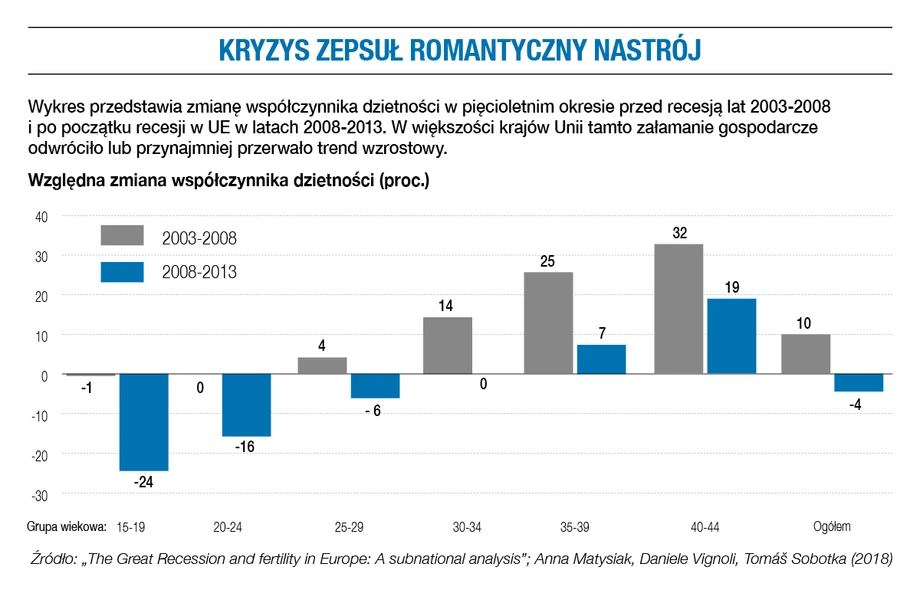 Kryzys zepsuł romantyczny nastrój