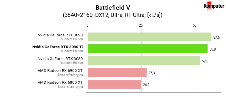 Nvidia GeForce RTX 3080 Ti FE – Battlefield V RT 4K