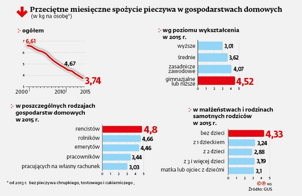 Przeciętne miesięczne spożycie pieczywa w gospodarstwach domowych