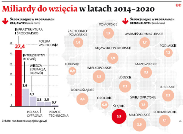 Miliardy do wzięcia w latach 2014-2020