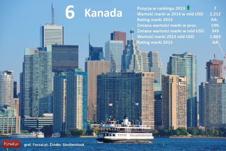 Kanada, jeśli chodzi o wartość swojej marki, awansowała w tym roku z siódmego miejsca, wyprzedzając Francję. Wartość marki „Kanada” wzrosła w ciągu roku aż o 19 proc. o osiągnęła poziom 2,212 bln dol. <br><br>
Kanada przez długi czas starała, aby w Azji była  postrzegana jako kraj wysokich technologii. Starania te nie przyniosły spodziewanych efektów, ponieważ Kanada kojarzy się w Azji z dobrą edukacją i wakacjami – pomimo, że posiada zaawansowane technologicznie i znane na świecie marki, takie jak np. Bombardier. W subrankingach Kanada zanotowała największy postęp jeśli chodzi o kapitał ludzki.
