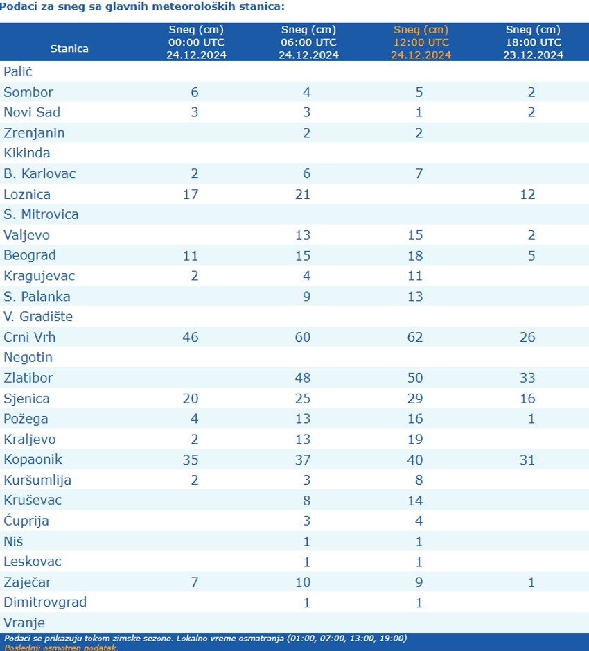 Visina snežnog pokrivača u Srbiji