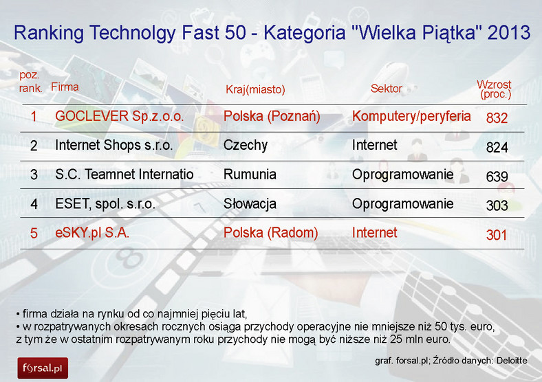 Ranking Technolgy Fast 50 - Kategoria Wielka Piątka 2013