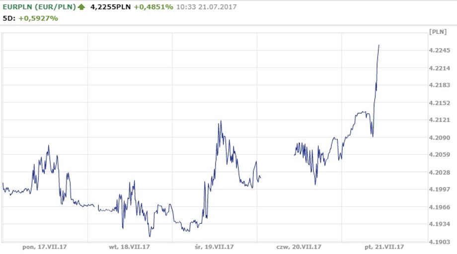 Notowania EUR/PLN z ostatnich 5 dni