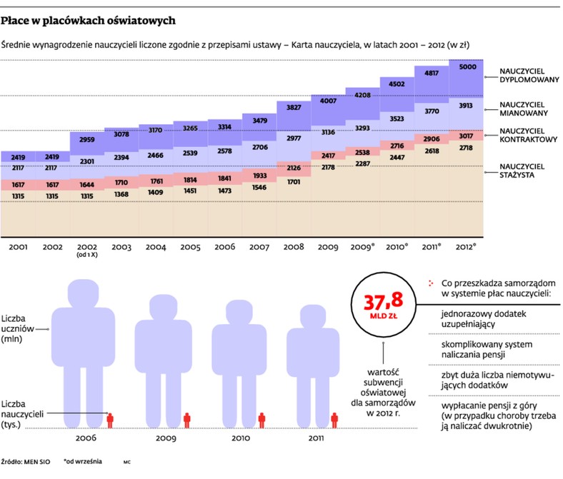 Płace w placówkach oświatowych