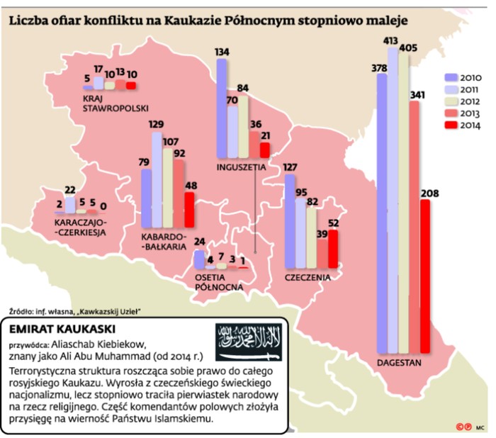 Liczba ofiar konfliktu na Kaukazie Północnym stopniowo maleje