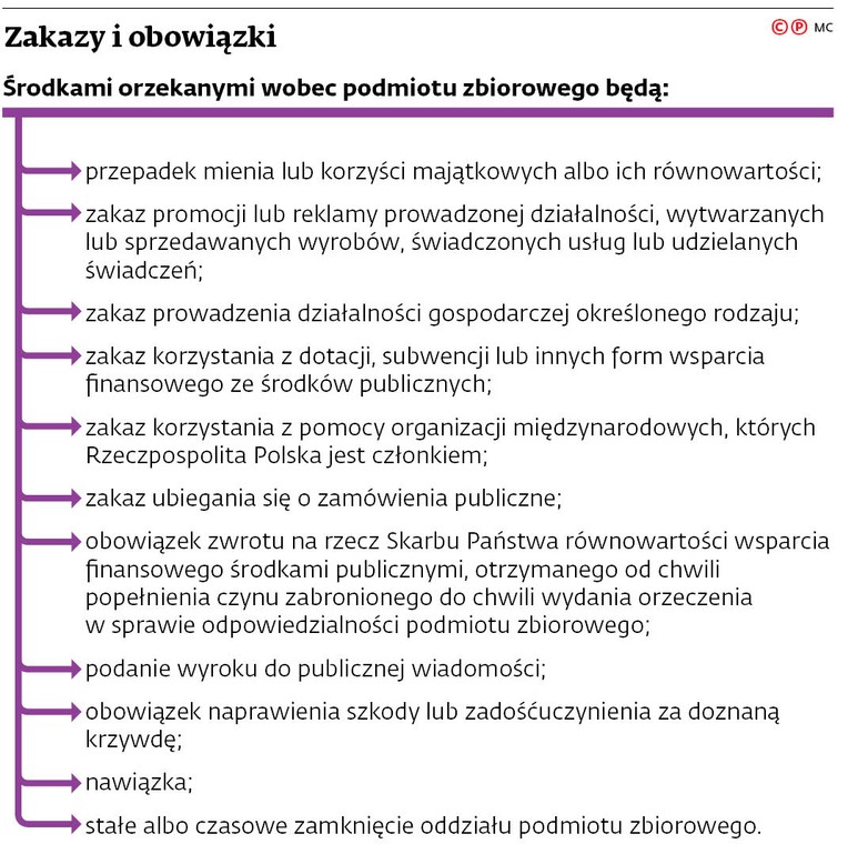 Zakazy i obowiązki