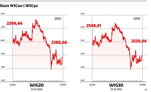 Kurs WIG20 i WIG30