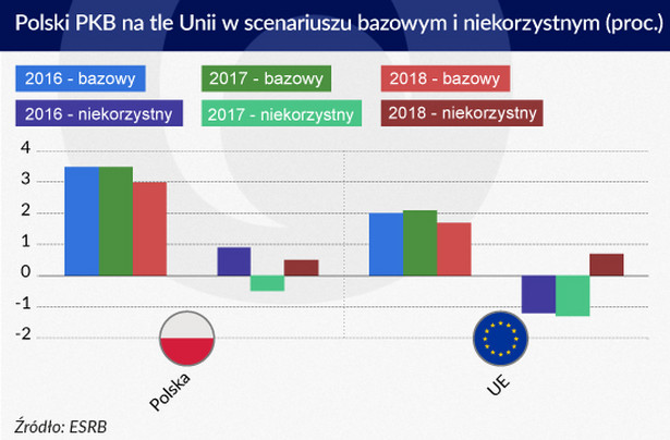 Polski PKB na tle Unii w scenariuszu bazowym i niekorzystnym, Infografika Zbigniew Makowski