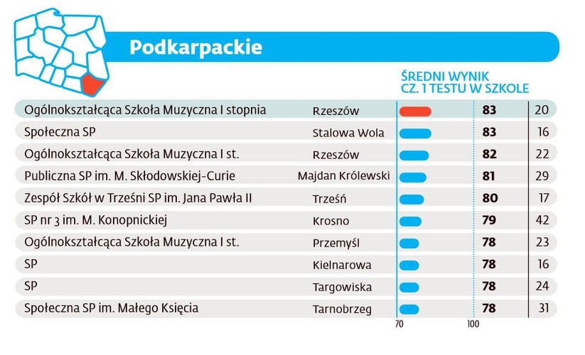 Ranking szkół podstawowych 2016 - Podkarpackie