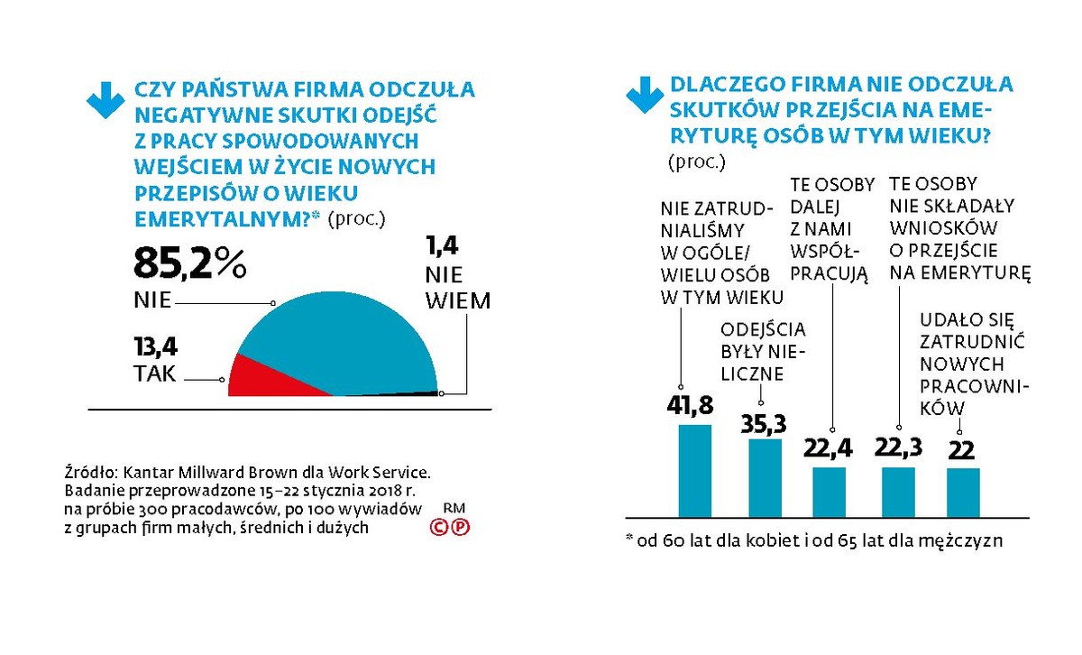 Emeryci a biznes