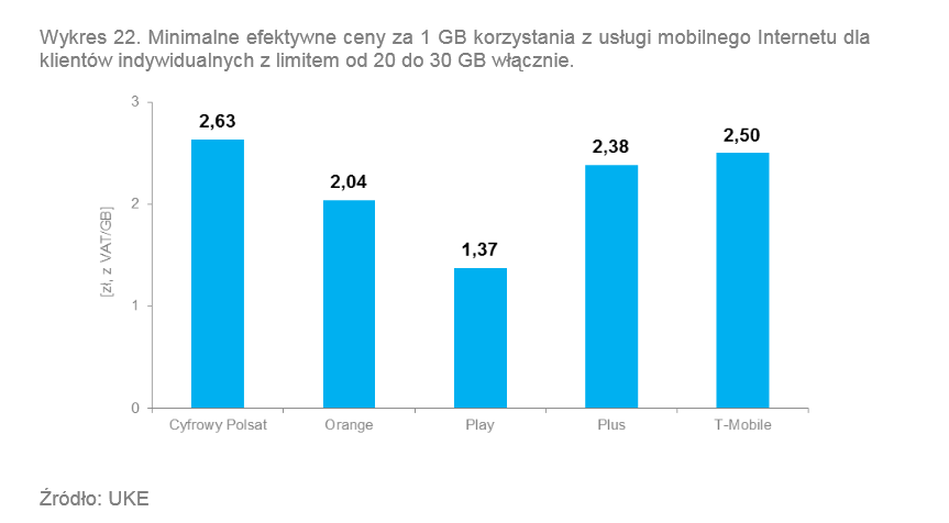 Minimalne efektywne ceny za 1 GB korzystania z usługi mobilnego Internetu dla klientów indywidualnych z limitem od 20 do 30 GB włącznie. Źródło: UKE<br /><br />