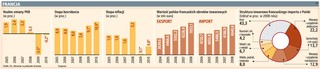 Francja w czasie recesji radzi sobie lepiej niż sąsiedzi