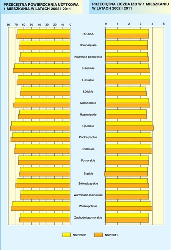 Duże zmiany ilościowe w nieruchomościach nie mają tak dużego odzwierciedlenia w przemianach jakościowych. Powierzchnia mieszkania przeciętnego Kowalskiego wzrosła o 1,3 m2 do 69,2 m2. średnia liczba izb w mieszkaniu pozostała niemal bez zmian na poziomie 3,7.