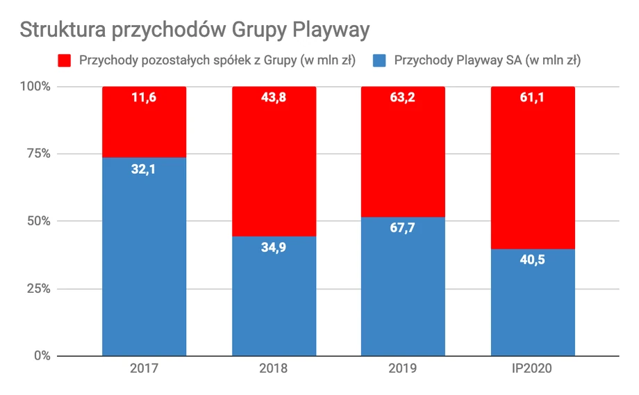 Struktura przychodów Grupy Playway