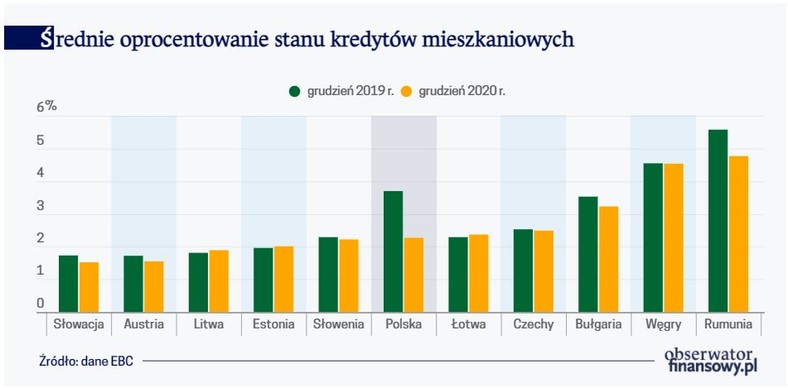 Średnie oprocentowanie stanu kredytów mieszkaniowych