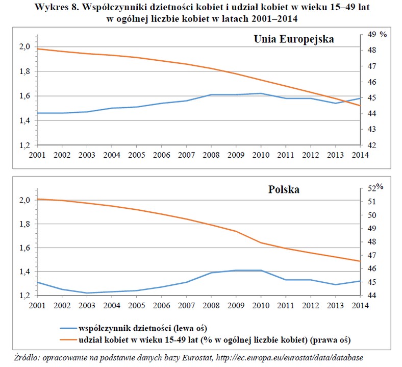 Współczynniki dzietności kobiet i udział kobiet w wieku 15–49 lat w ogólnej liczbie kobiet w latach 2001–2014; źródło: GUS