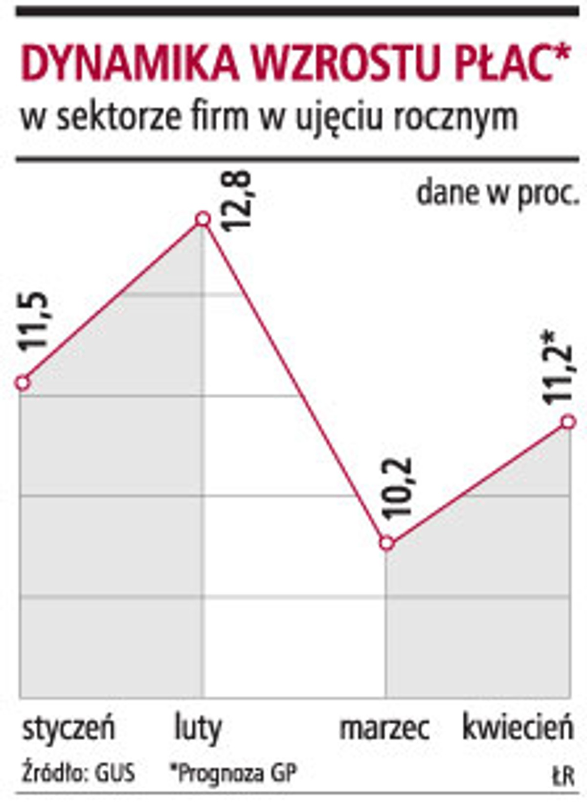 Dynamika wzrostu płac