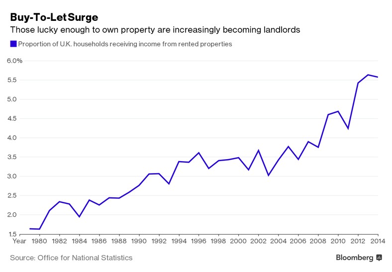 Odsetek brytyjskich gospodarstw domowych czerpiących zyski z wynajmu