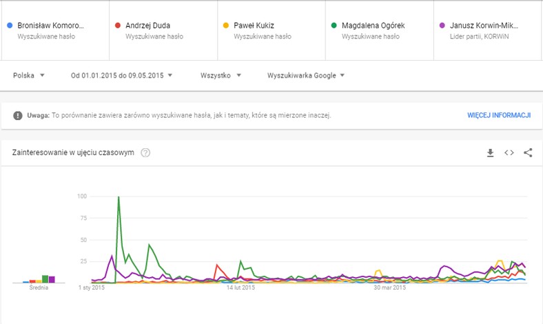 Magdalena Ogórek z rekordowym zainteresowaniem w kampanii